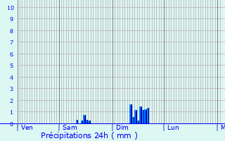 Graphique des précipitations prvues pour La Rochette-du-Buis