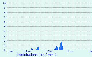 Graphique des précipitations prvues pour Saint-Gly-du-Fesc