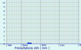 Graphique des précipitations prvues pour La Ville-aux-Dames