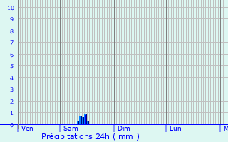 Graphique des précipitations prvues pour Buzanais