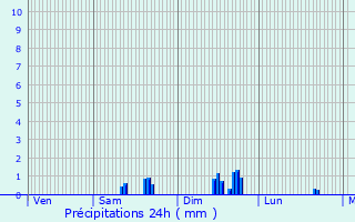 Graphique des précipitations prvues pour Juvignac