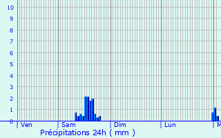 Graphique des précipitations prvues pour Semur-en-Auxois