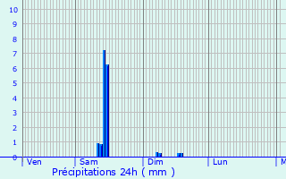 Graphique des précipitations prvues pour Pierrefitte-sur-Loire