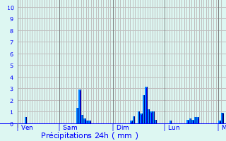 Graphique des précipitations prvues pour Cier-de-Luchon
