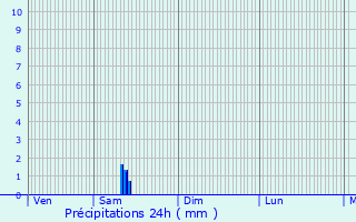 Graphique des précipitations prvues pour Cumont