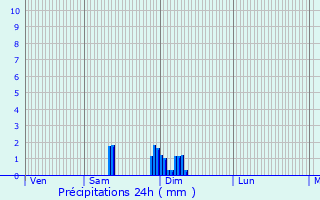 Graphique des précipitations prvues pour Escoire