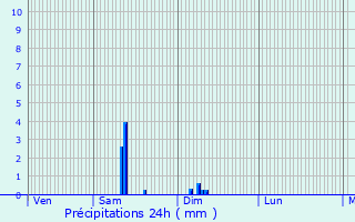 Graphique des précipitations prvues pour Sagelat