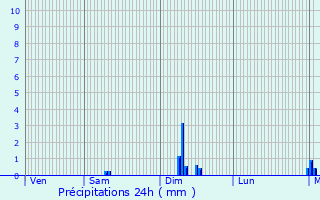 Graphique des précipitations prvues pour Chambroncourt