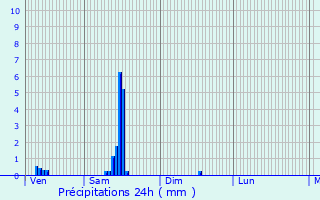 Graphique des précipitations prvues pour Mably