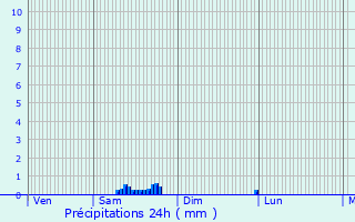 Graphique des précipitations prvues pour Pradelles-Cabards