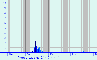 Graphique des précipitations prvues pour Brzins