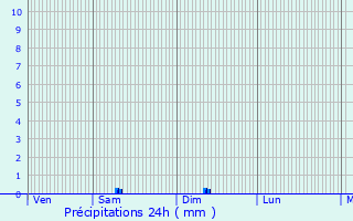 Graphique des précipitations prvues pour Guillos