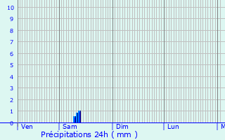 Graphique des précipitations prvues pour Les Sables-d