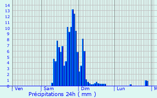 Graphique des précipitations prvues pour Aureilhan