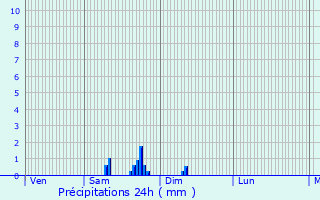 Graphique des précipitations prvues pour Masevaux