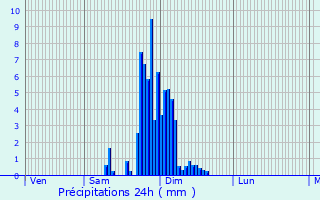 Graphique des précipitations prvues pour Billre