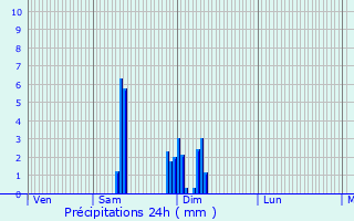 Graphique des précipitations prvues pour Blis-et-Born