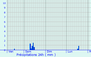 Graphique des précipitations prvues pour Brion