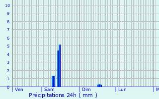 Graphique des précipitations prvues pour Lapalisse