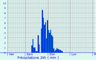 Graphique des précipitations prvues pour Glos