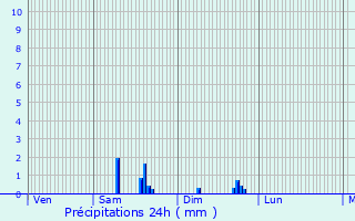Graphique des précipitations prvues pour trabonne