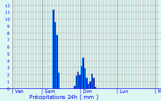 Graphique des précipitations prvues pour Vergt