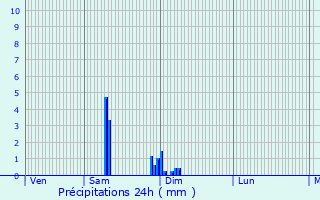 Graphique des précipitations prvues pour Saint-Vitte-sur-Briance