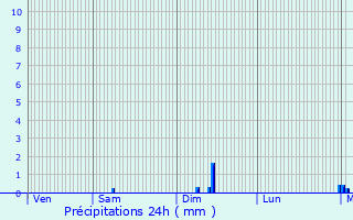 Graphique des précipitations prvues pour Voillecomte