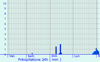 Graphique des précipitations prvues pour Attancourt
