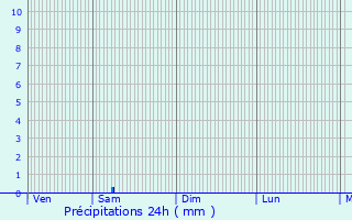 Graphique des précipitations prvues pour Mercus