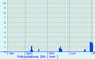 Graphique des précipitations prvues pour Riantec