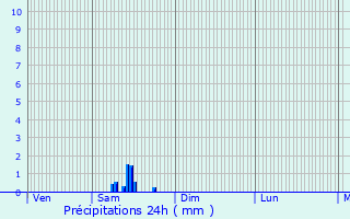 Graphique des précipitations prvues pour Lurcy-Lvis