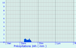 Graphique des précipitations prvues pour Carayac