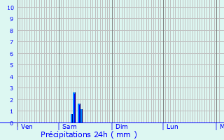 Graphique des précipitations prvues pour Aixe-sur-Vienne