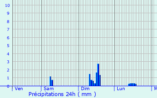 Graphique des précipitations prvues pour Mons