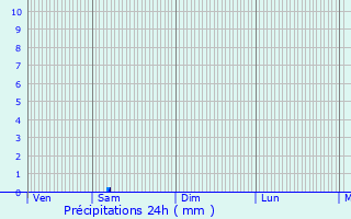 Graphique des précipitations prvues pour Largeasse
