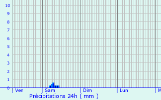 Graphique des précipitations prvues pour Mondercange