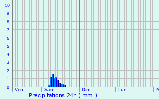 Graphique des précipitations prvues pour Sauzet