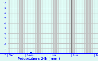 Graphique des précipitations prvues pour Sagelat