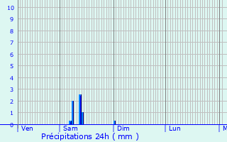 Graphique des précipitations prvues pour Saint-Front-la-Rivire