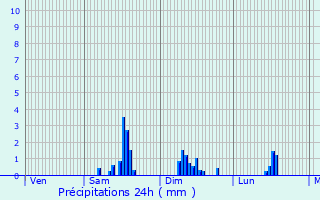 Graphique des précipitations prvues pour Aups