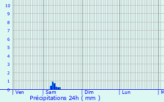 Graphique des précipitations prvues pour Pulvermhle