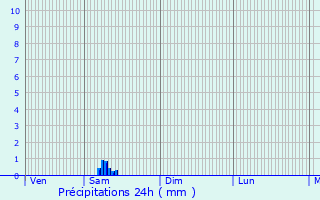 Graphique des précipitations prvues pour Syren