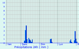 Graphique des précipitations prvues pour Nostang