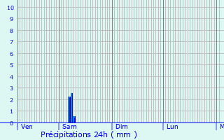 Graphique des précipitations prvues pour Jarnac