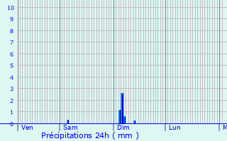 Graphique des précipitations prvues pour Preignac