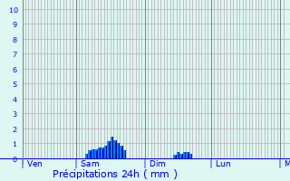 Graphique des précipitations prvues pour Albi