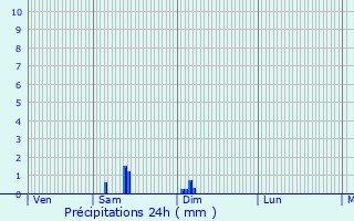 Graphique des précipitations prvues pour Paussac-et-Saint-Vivien