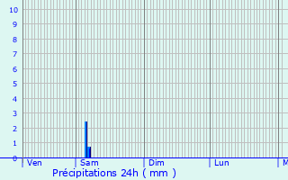 Graphique des précipitations prvues pour Donnezac
