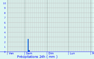 Graphique des précipitations prvues pour Saugon